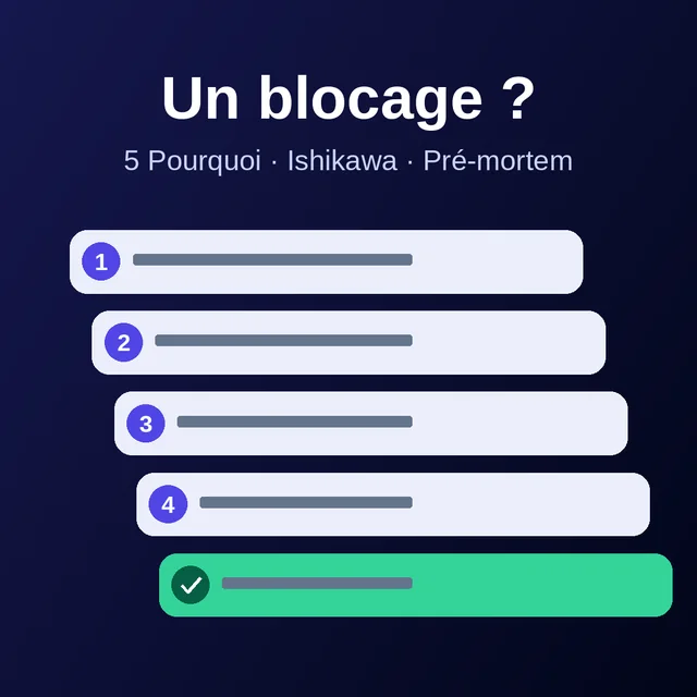 Visual «¿Bloqueado? 5 Porqués · Ishikawa · Premortem», formato cuadrado
