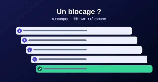 Visual «¿Bloqueado? 5 Porqués · Ishikawa · Premortem», formato horizontal