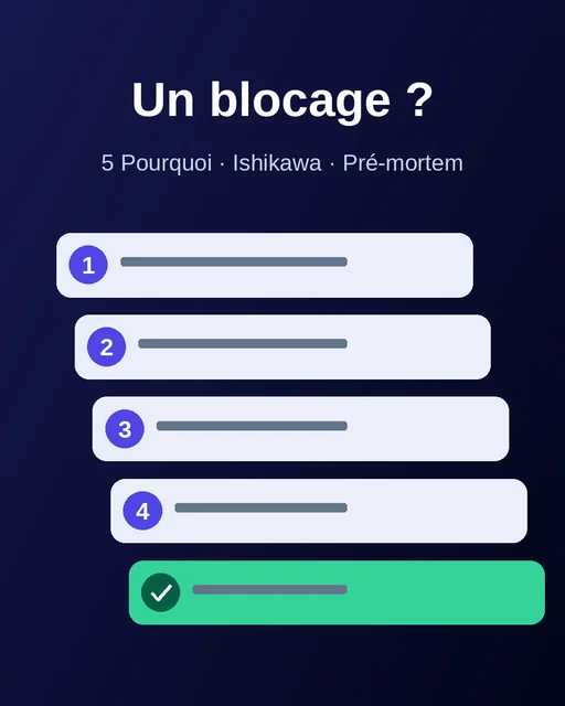 Visual «¿Bloqueado? 5 Porqués · Ishikawa · Premortem», formato vertical